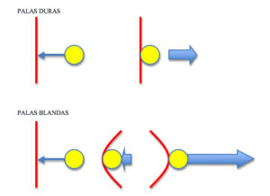 Palas duras y palas blandas
